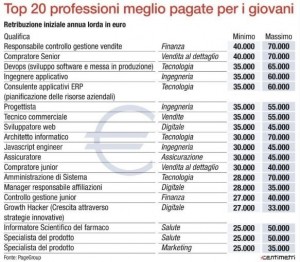 lavori piu pagati GIOVANI