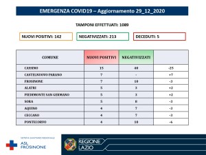 aggiornamento covid del 29 dic. 2020