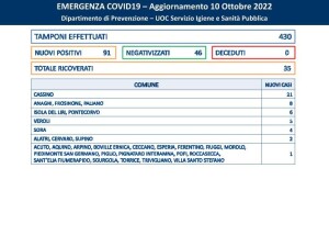 covid 10.10.22