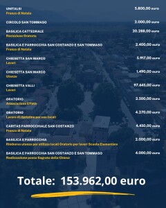 finanziamenti alla parrocchia AQUINO