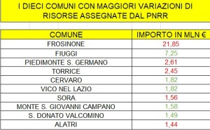Pnrr in Ciociaria