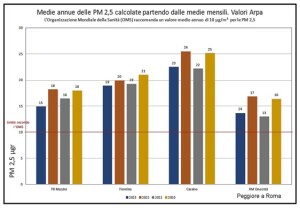 ARPA delle PM2.5 per Frosinone Scalo