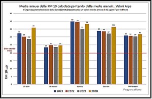 ARPA delle PM2.5 per Frosinone Scalo...