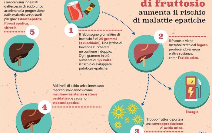 DANNI ZUCCHERO FEGATO BAMBINI  Bambino Gesu'