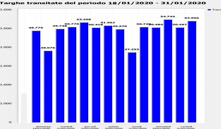 Targhe transitate del periodo 01/01/2020 - 31/01/2020(Tot: 810