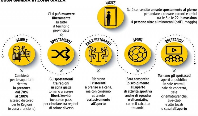 zona gialla....