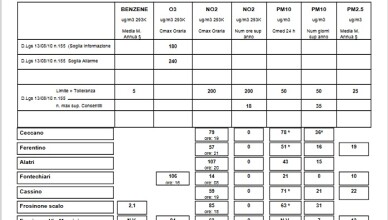 PM10 registrati a Ceccano