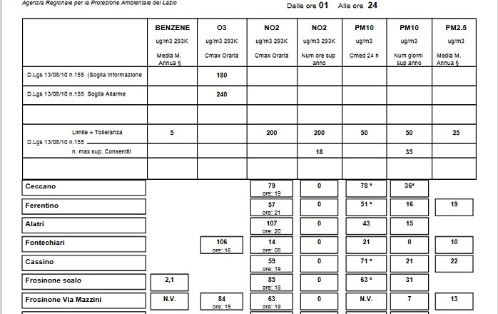 PM10 registrati a Ceccano