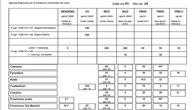 La denuncia per inquinamento da Pm10 nella città di Frosinone