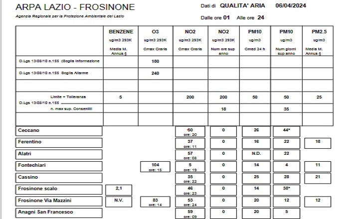 La denuncia per inquinamento da Pm10 nella città di Frosinone
