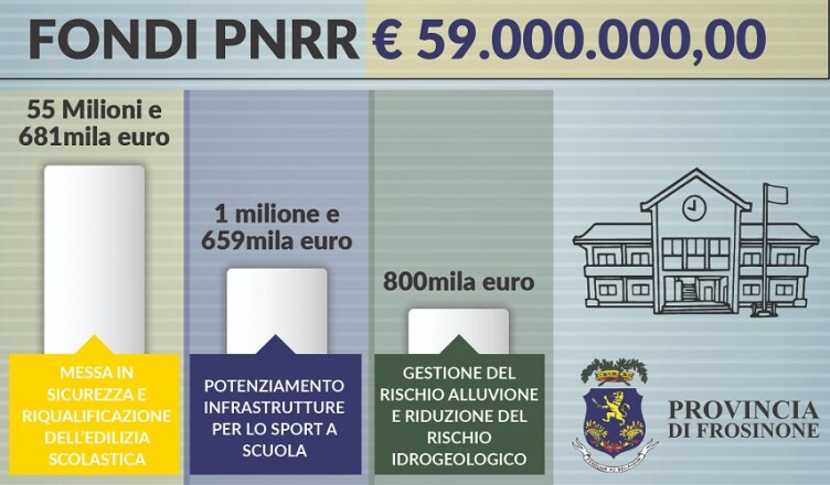 FONDI PNNR PROVINCIA